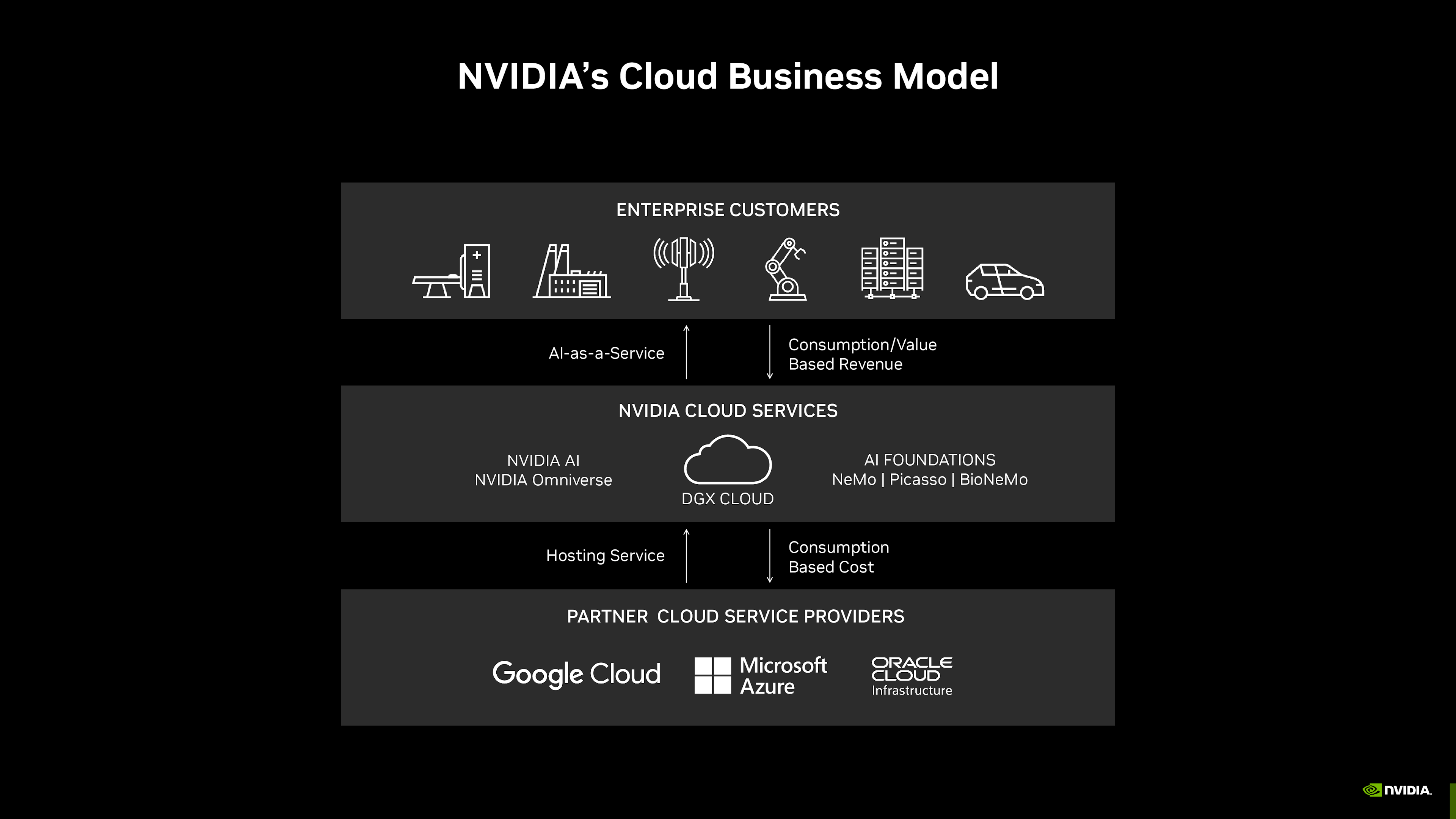 NVIDIA's Cloud Busin